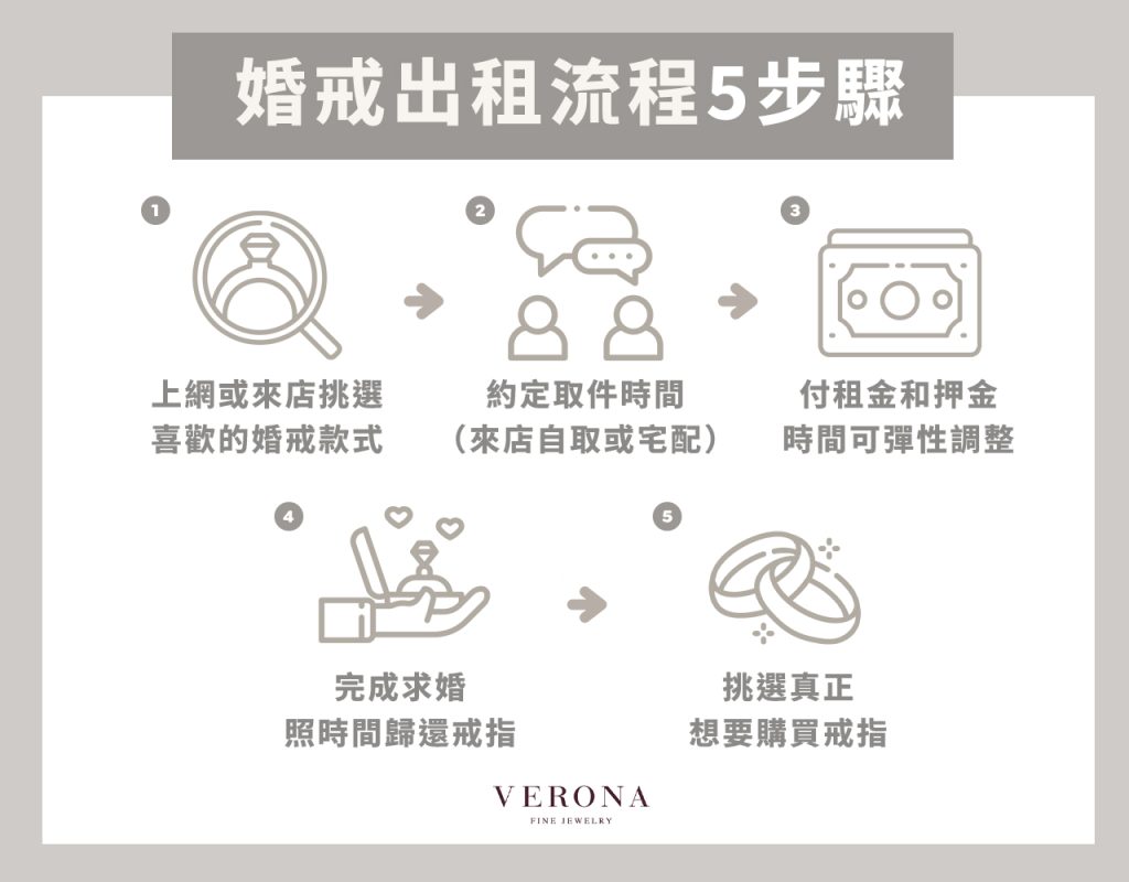 婚戒出租流程5步驟