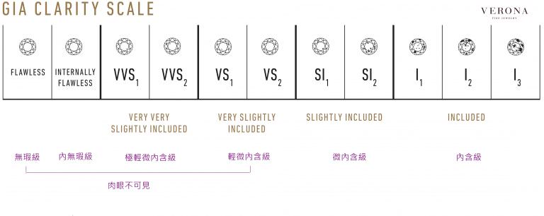 鑽石淨度