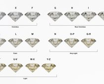 鑽石等級怎麼分？一次看懂車工、顏色、淨度、克拉重量的專業標準